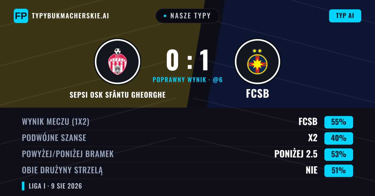 Nasze typy: Sepsi OSK Sfântu Gheorghe vs FCSB — FCSB — Wygrana (54%); Poniżej 2.5; Obie drużyny strzelą: Nie