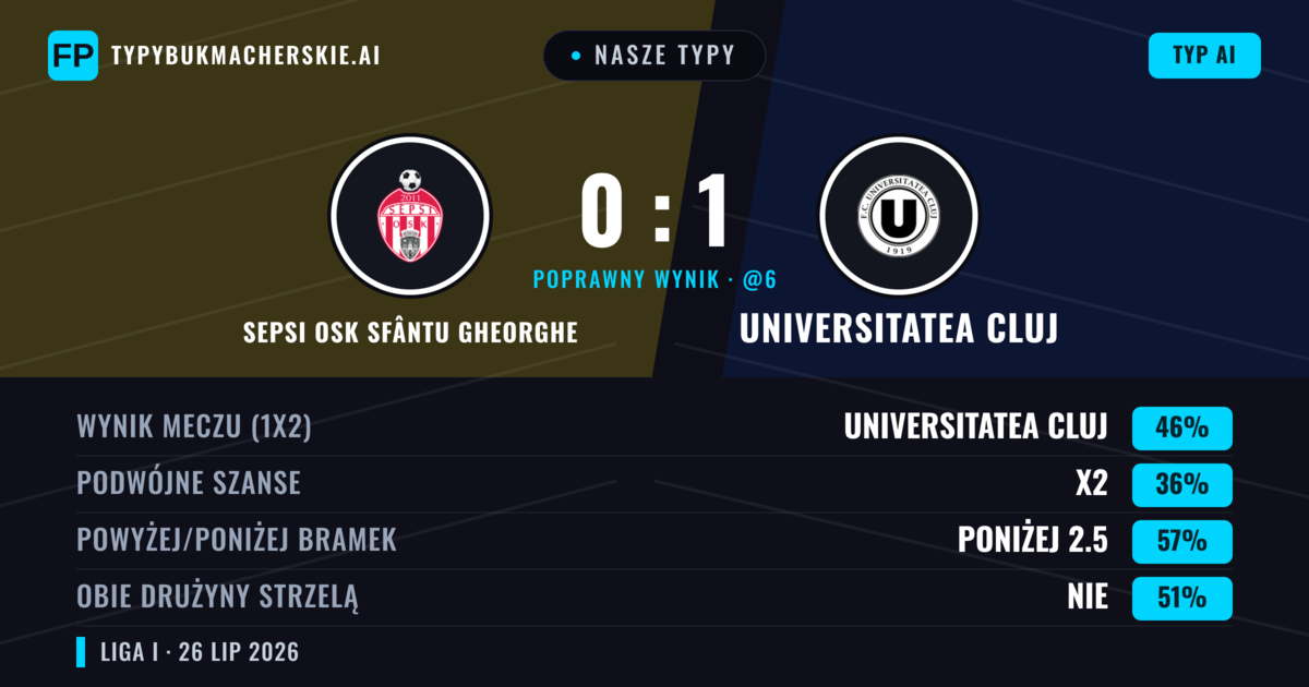 Nasze typy: Sepsi OSK Sfântu Gheorghe vs Universitatea Cluj — Universitatea Cluj — Wygrana (38%); Poniżej 2.5; Obie drużyny strzelą: Tak