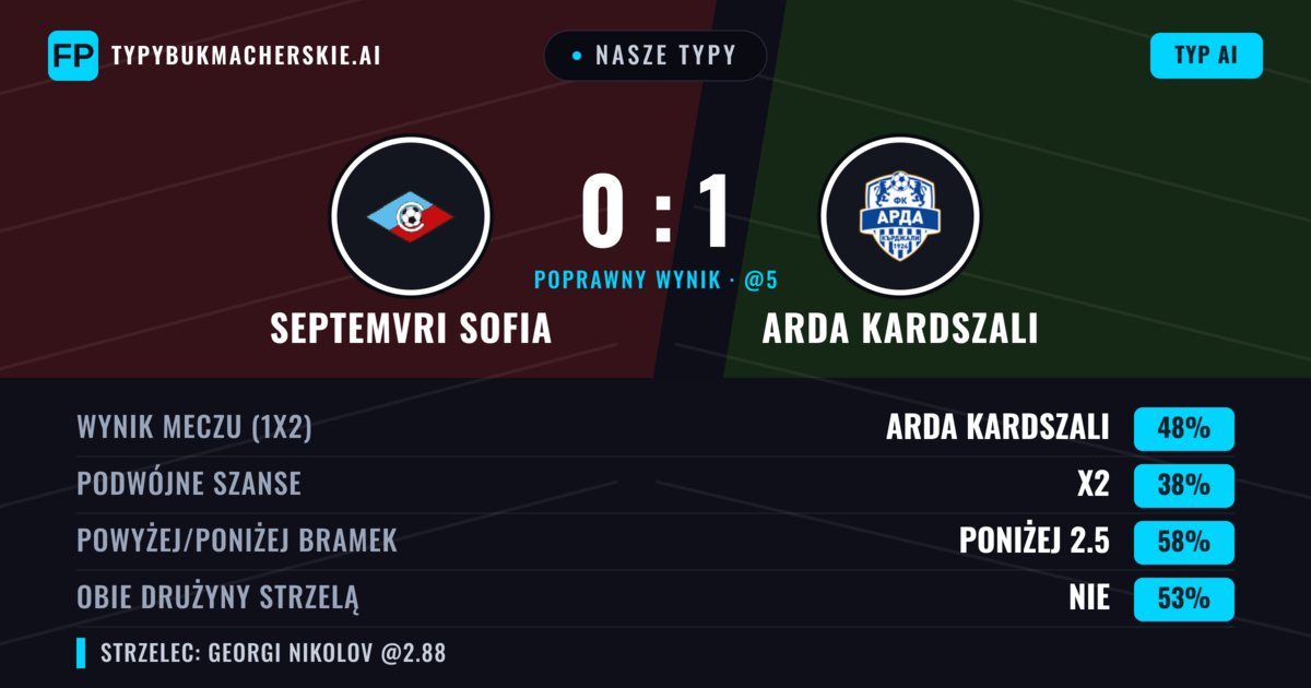Nasze typy: Septemvri Sofia vs Arda Kardszali — Arda Kardszali — Wygrana (46%); Poniżej 2.5; Obie drużyny strzelą: Nie