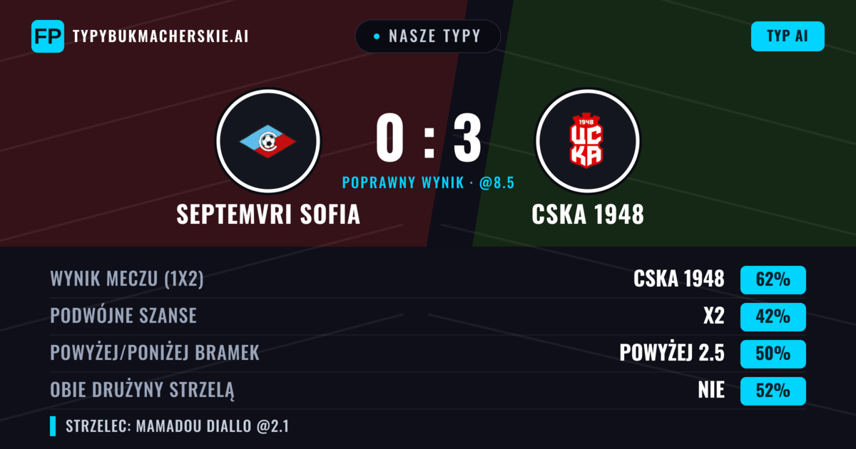 Nasze typy: Septemvri Sofia vs CSKA 1948 — CSKA 1948 — Wygrana (61%); Powyżej 2.5; Obie drużyny strzelą: Nie
