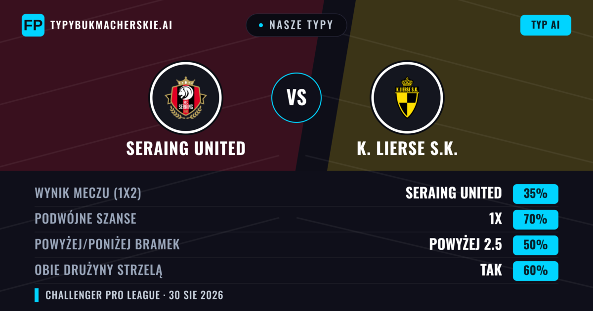 Nasze typy: Seraing United vs K. Lierse S.K. — Seraing United — Wygrana (42%); Powyżej 2.5; Obie drużyny strzelą: Tak