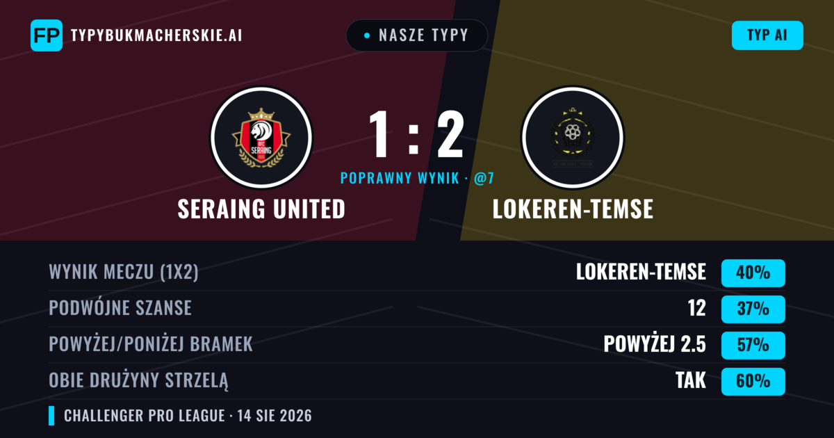 Nasze typy: Seraing United vs Lokeren-Temse — Lokeren-Temse — Wygrana (38%); Powyżej 2.5; Obie drużyny strzelą: Tak