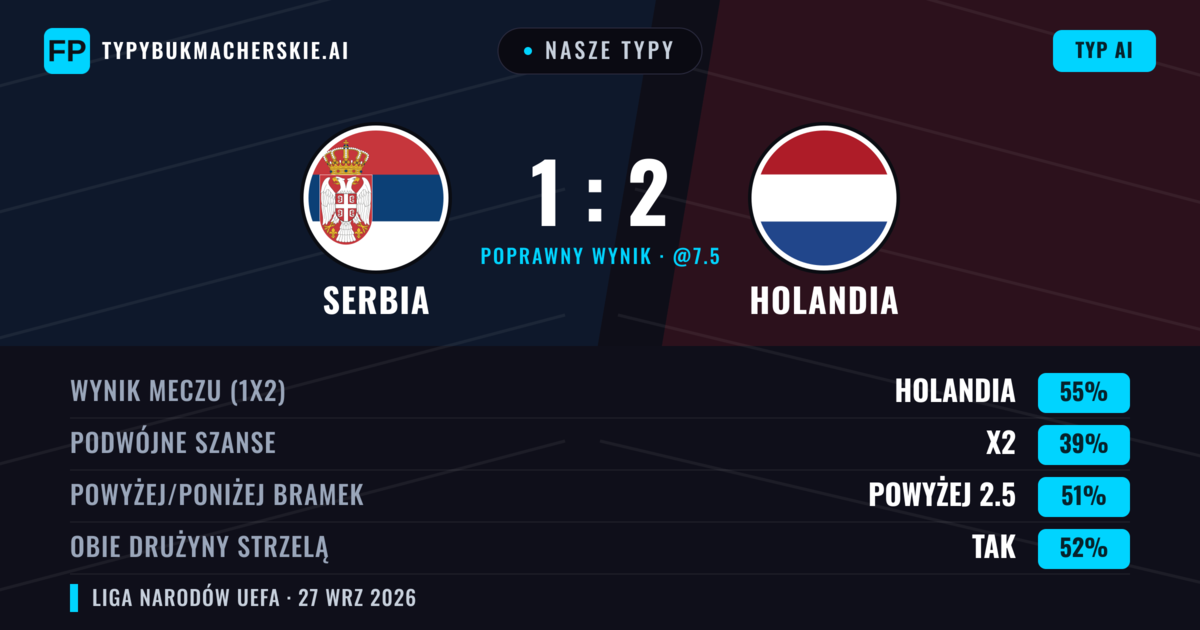 Nasze typy: Serbia vs Holandia — Holandia — Wygrana (68%); Powyżej 2.5; Obie drużyny strzelą: Tak