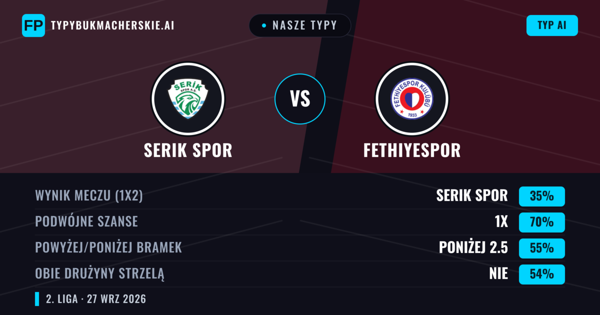 Nasze typy: Serik Spor vs Fethiyespor — Serik Spor — Wygrana (57%); Powyżej 2.5; Obie drużyny strzelą: Tak