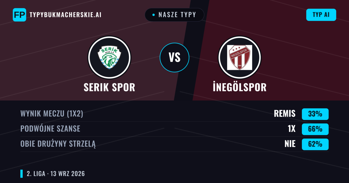 Nasze typy: Serik Spor vs İnegölspor — Remis (33%); Obie drużyny strzelą: Nie
