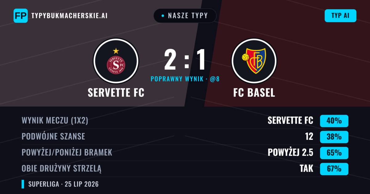 Nasze typy: Servette FC vs FC Basel — Servette FC — Wygrana (42%); Powyżej 2.5; Obie drużyny strzelą: Tak