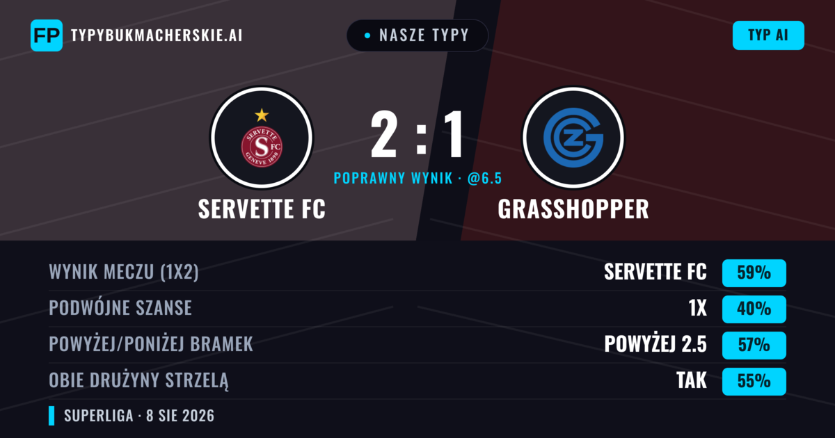 Nasze typy: Servette FC vs Grasshopper — Servette FC — Wygrana (64%); Powyżej 2.5; Obie drużyny strzelą: Tak