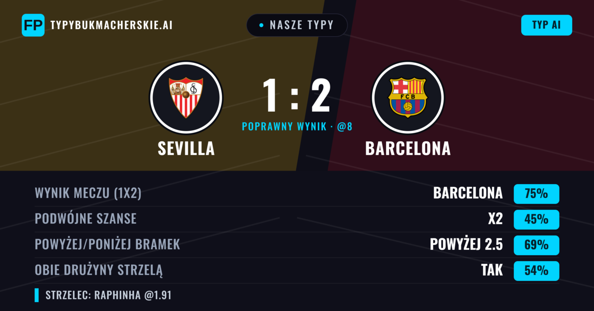 Nasze typy: Sevilla vs Barcelona — Barcelona — Wygrana (76%); Powyżej 2.5; Obie drużyny strzelą: Tak