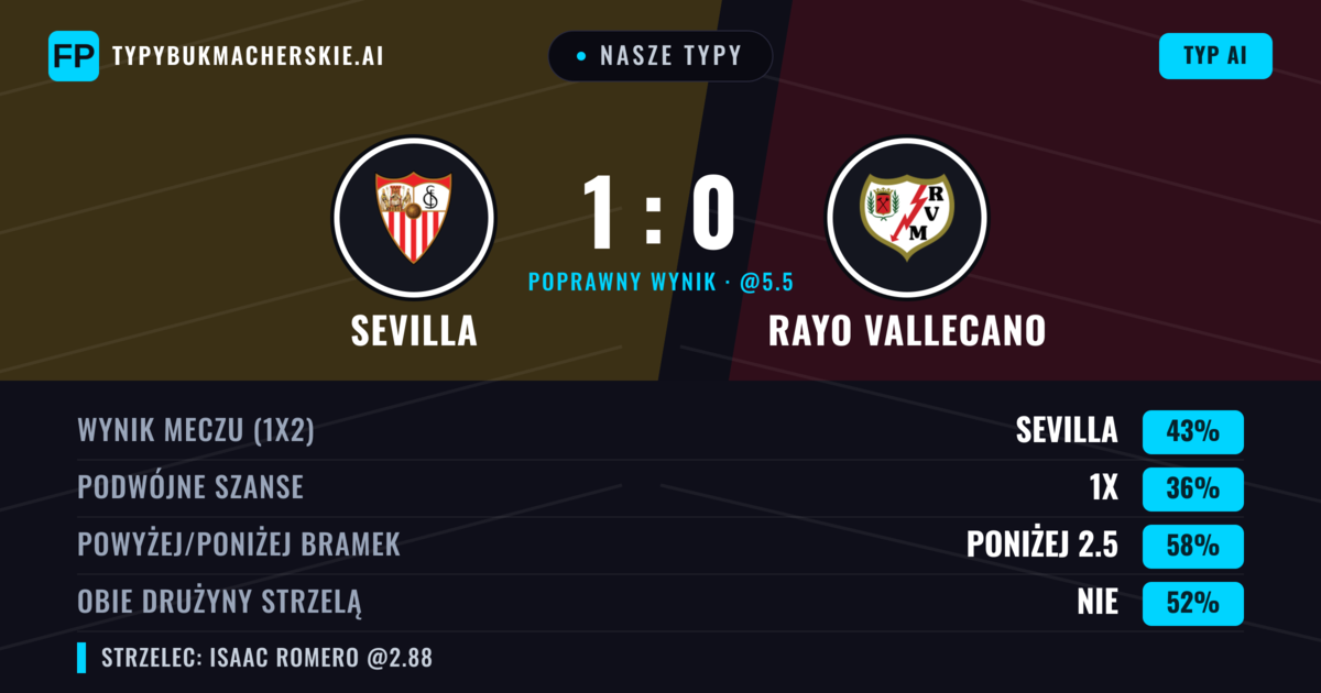 Nasze typy: Sevilla vs Rayo Vallecano — Sevilla — Wygrana (41%); Poniżej 2.5; Obie drużyny strzelą: Nie