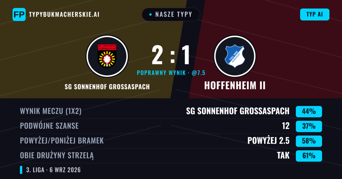 Nasze typy: SG Sonnenhof Großaspach vs Hoffenheim II — SG Sonnenhof Großaspach — Wygrana (44%); Powyżej 2.5; Obie drużyny strzelą: Tak