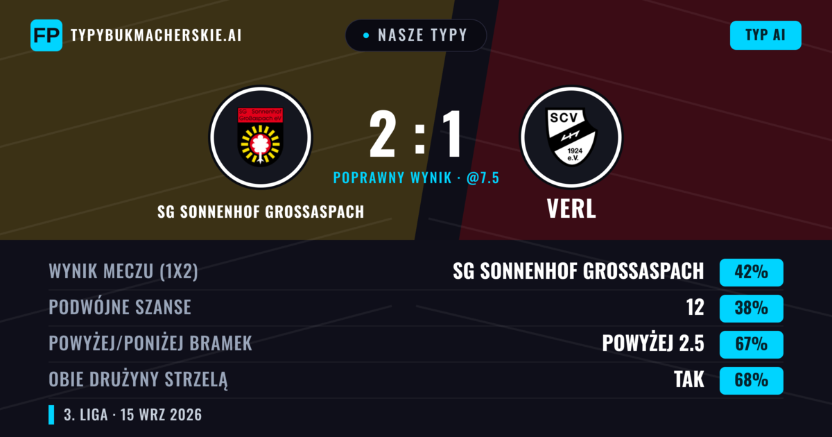 Nasze typy: SG Sonnenhof Großaspach vs Verl — SG Sonnenhof Großaspach — Wygrana (44%); Powyżej 2.5; Obie drużyny strzelą: Tak