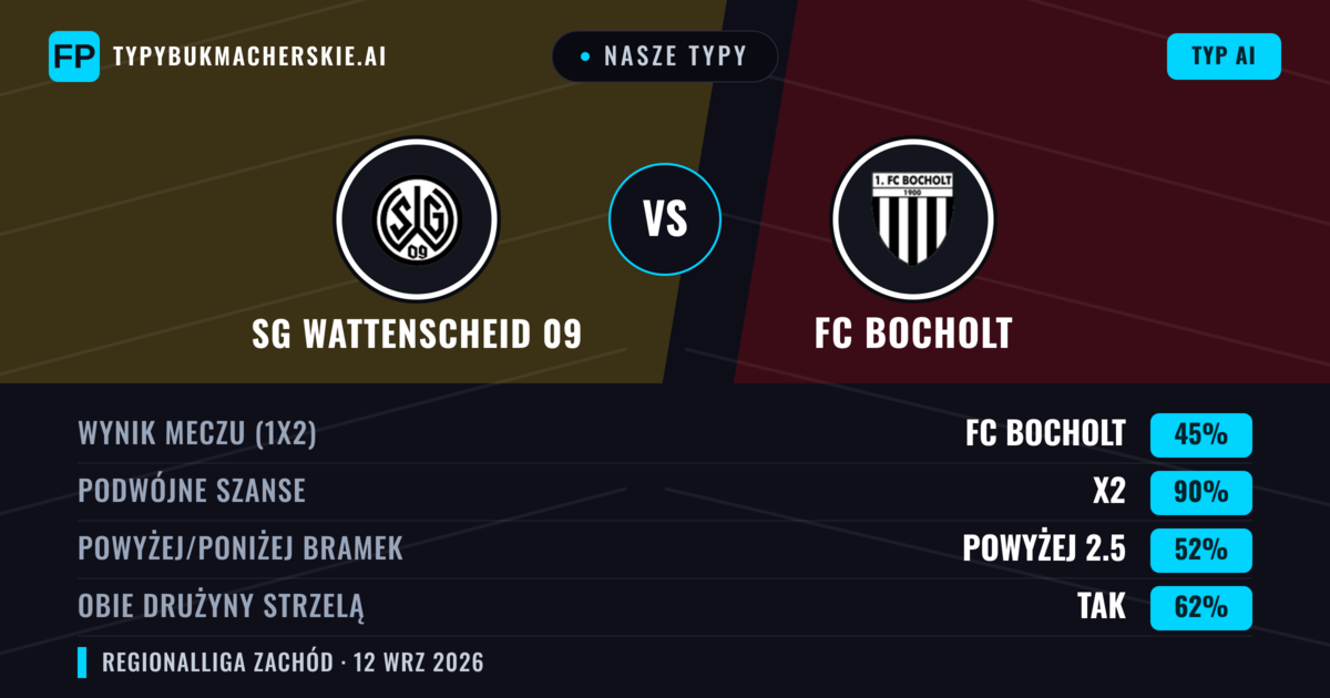 Nasze typy: SG Wattenscheid 09 vs FC Bocholt — Remis (45%); Powyżej 2.5; Obie drużyny strzelą: Tak