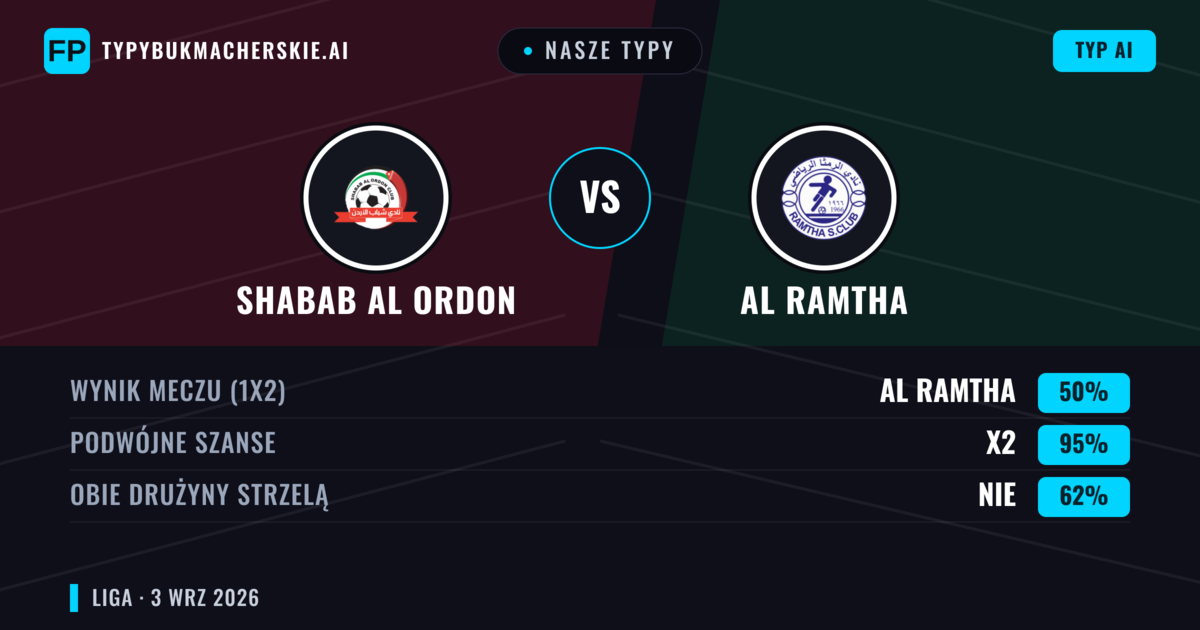 Nasze typy: Shabab Al Ordon vs Al Ramtha — Remis (50%); Obie drużyny strzelą: Nie