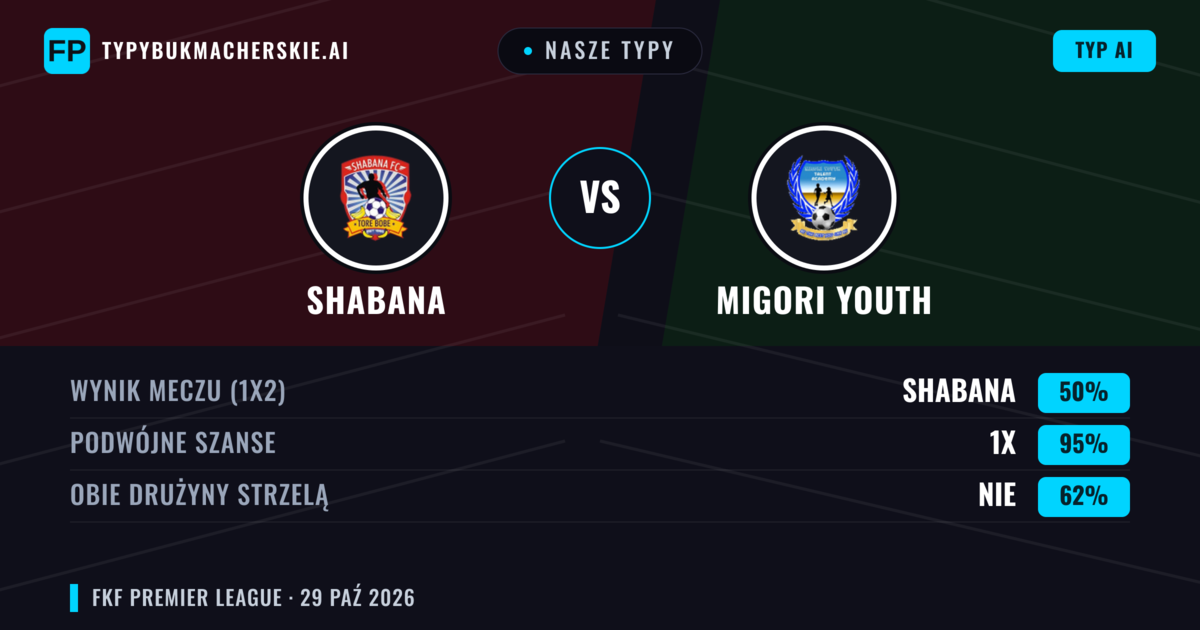 Nasze typy: Shabana vs Migori Youth — Remis (50%); Obie drużyny strzelą: Nie