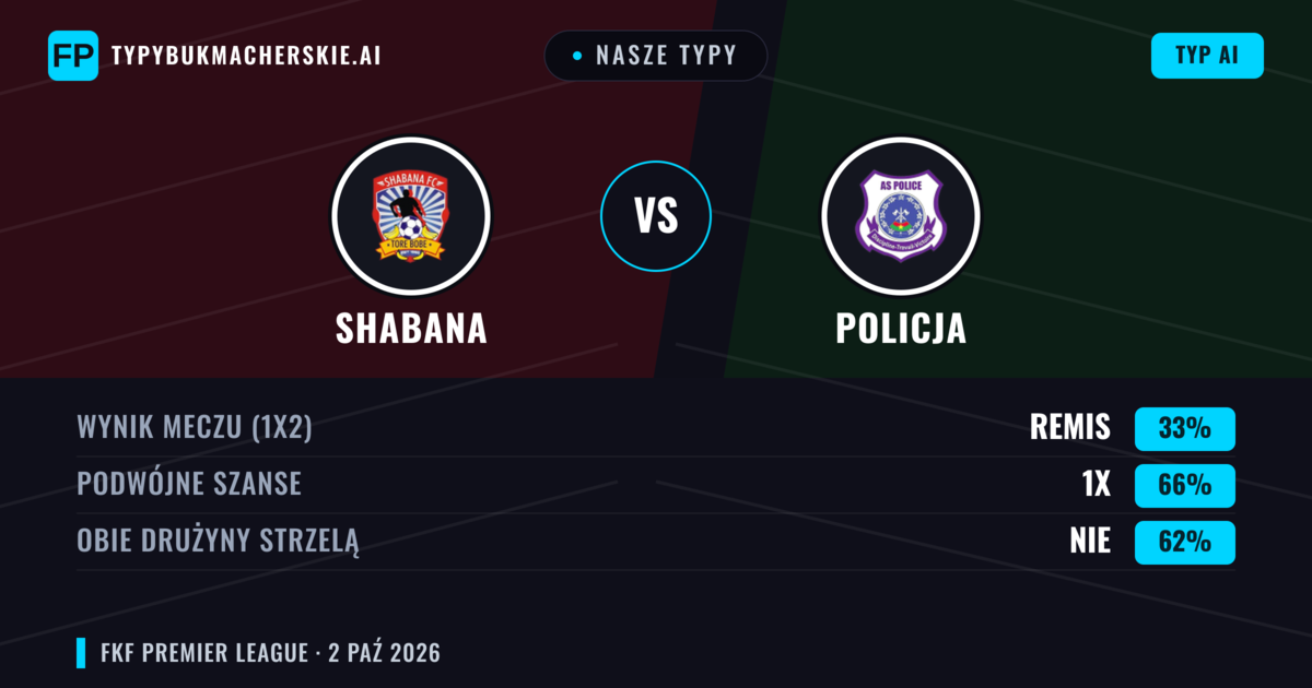 Nasze typy: Shabana vs Kenya Police — Shabana — Wygrana (35%); Poniżej 2.5; Obie drużyny strzelą: Nie