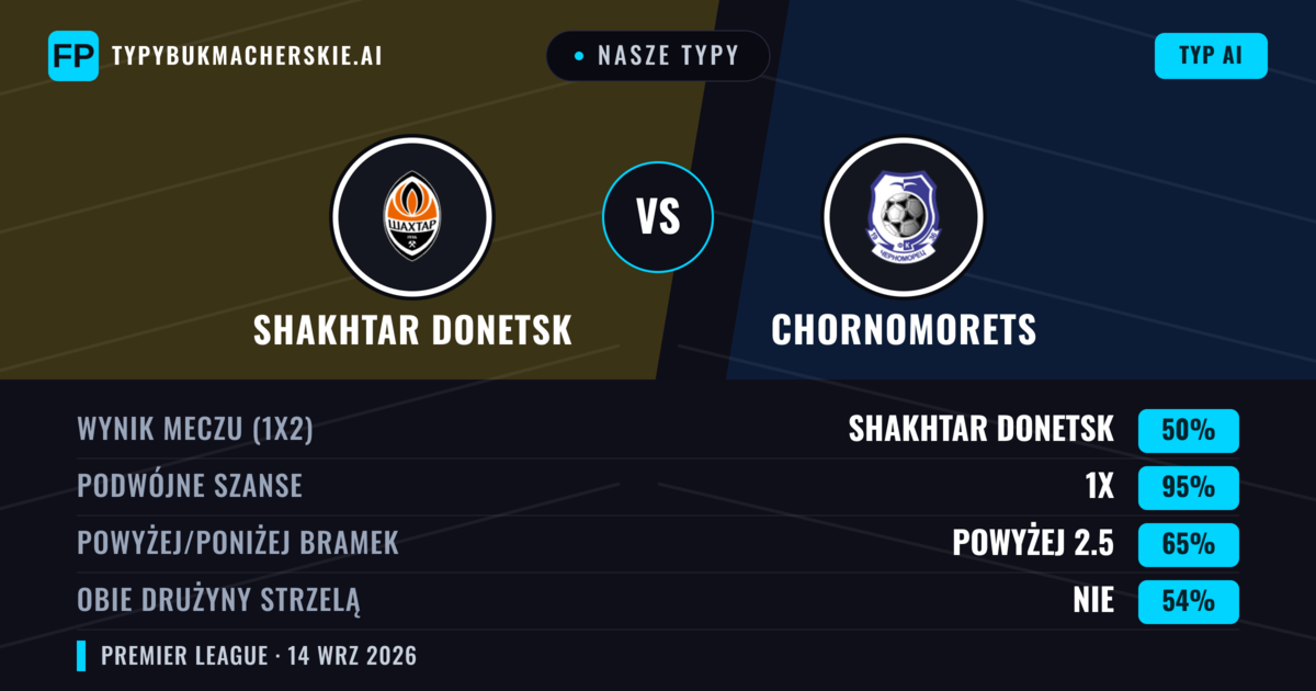 Nasze typy: Shakhtar Donetsk vs Chornomorets — Remis (50%); Powyżej 2.5; Obie drużyny strzelą: Nie