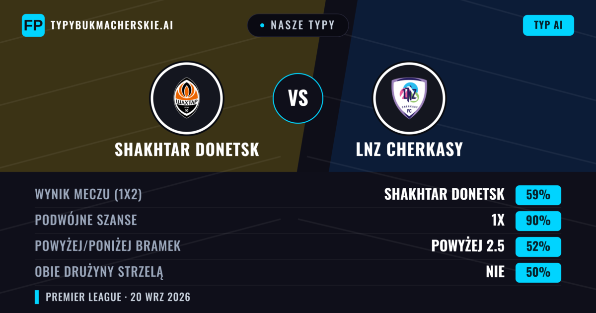 Nasze typy: Shakhtar Donetsk vs LNZ Cherkasy — Shakhtar Donetsk — Wygrana (59%); Poniżej 2.5; Obie drużyny strzelą: Nie