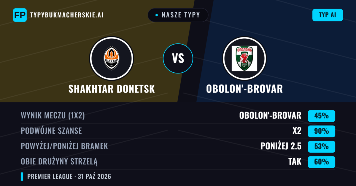 Nasze typy: Shakhtar Donetsk vs Obolon'-Brovar — Remis (45%); Poniżej 2.5; Obie drużyny strzelą: Tak