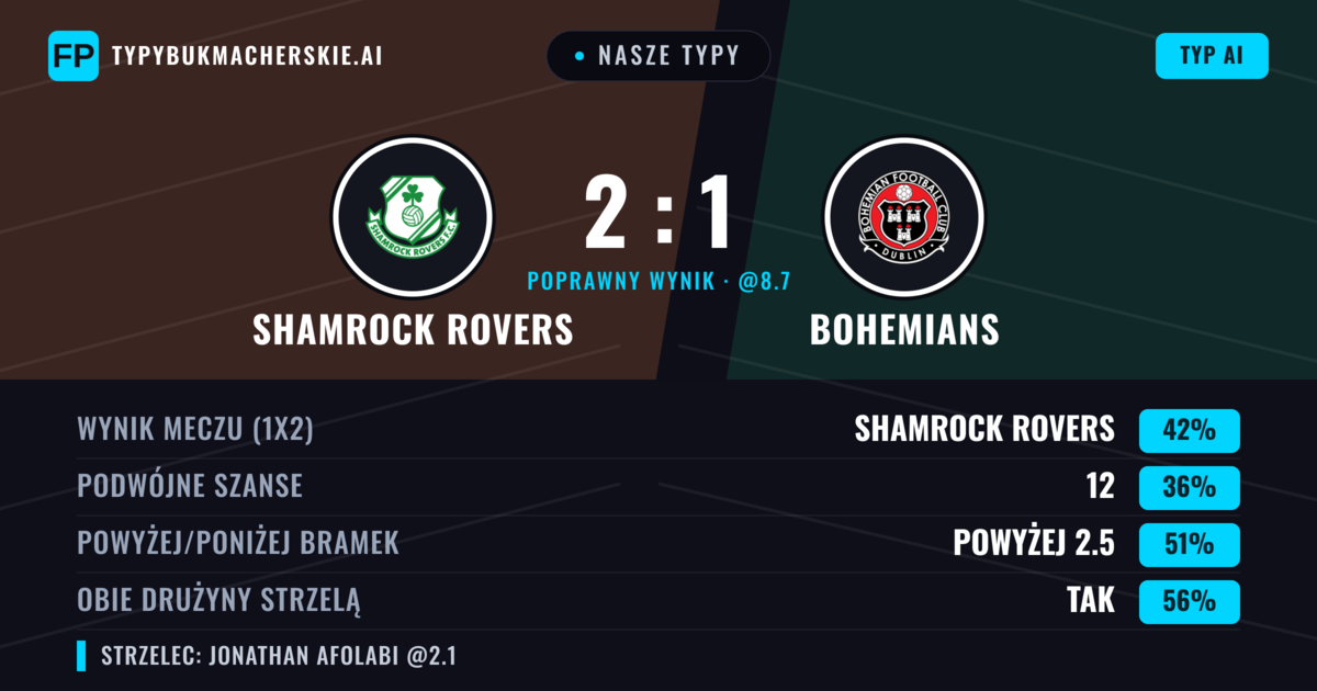 Nasze typy: Shamrock Rovers vs Bohemians — Shamrock Rovers — Wygrana (41%); Powyżej 2.5; Obie drużyny strzelą: Tak
