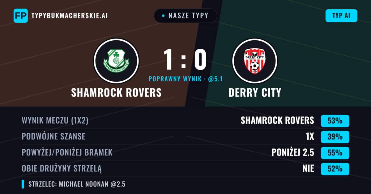 Nasze typy: Shamrock Rovers vs Derry City — Shamrock Rovers — Wygrana (53%); Poniżej 2.5; Obie drużyny strzelą: Nie