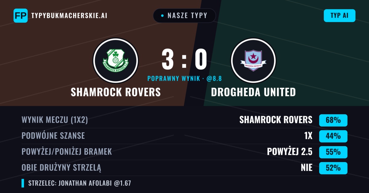 Nasze typy: Shamrock Rovers vs Drogheda United — Shamrock Rovers — Wygrana (67%); Powyżej 2.5; Obie drużyny strzelą: Nie
