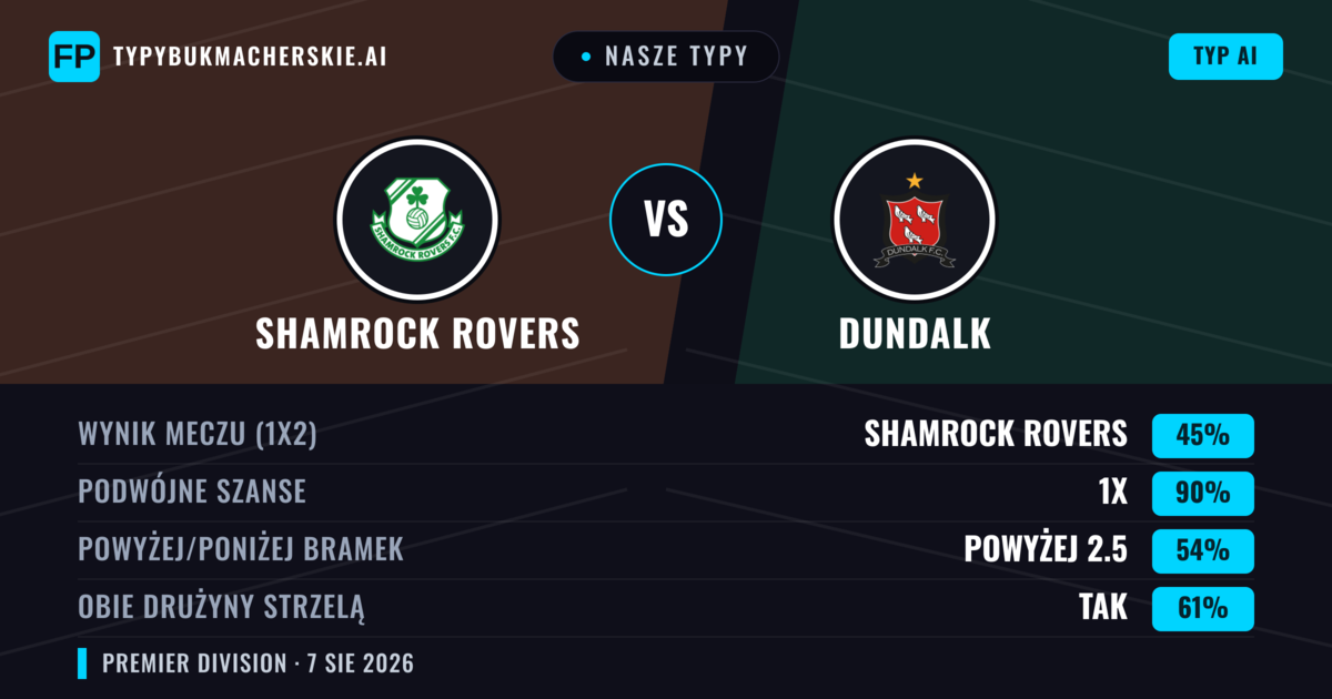Nasze typy: Shamrock Rovers vs Dundalk — Shamrock Rovers — Wygrana (56%); Powyżej 2.5; Obie drużyny strzelą: Tak