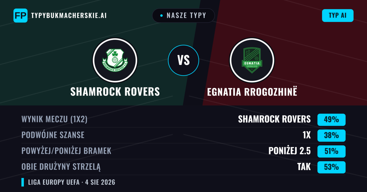 Nasze typy: Shamrock Rovers vs Egnatia Rrogozhinë — Shamrock Rovers — Wygrana (48%); Poniżej 2.5; Obie drużyny strzelą: Tak