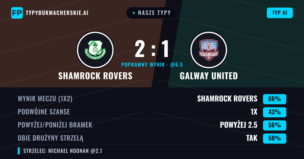 Nasze typy: Shamrock Rovers vs Galway United — Shamrock Rovers — Wygrana (66%); Powyżej 2.5; Obie drużyny strzelą: Nie