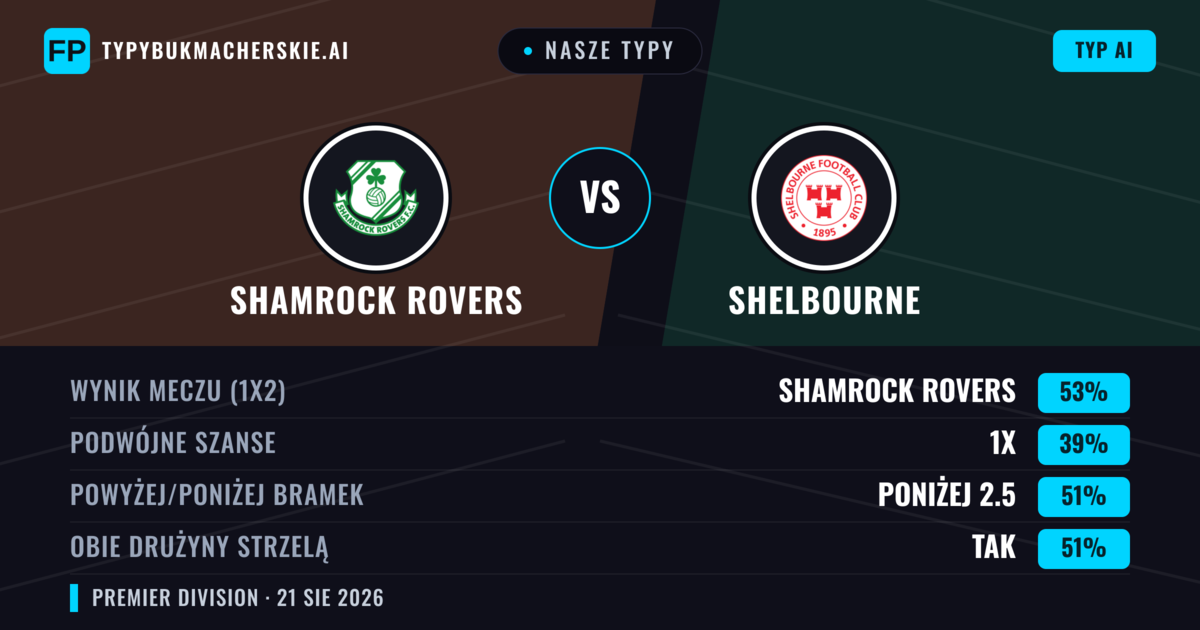 Nasze typy: Shamrock Rovers vs Shelbourne — Shamrock Rovers — Wygrana (51%); Poniżej 2.5; Obie drużyny strzelą: Tak