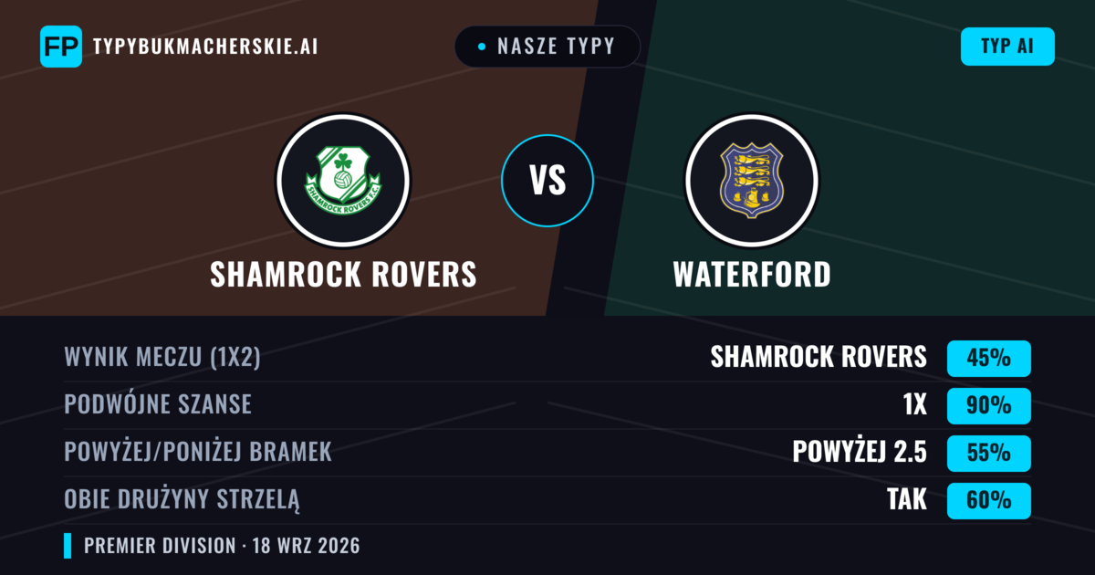 Nasze typy: Shamrock Rovers vs Waterford — Shamrock Rovers — Wygrana (64%); Powyżej 2.5; Obie drużyny strzelą: Tak