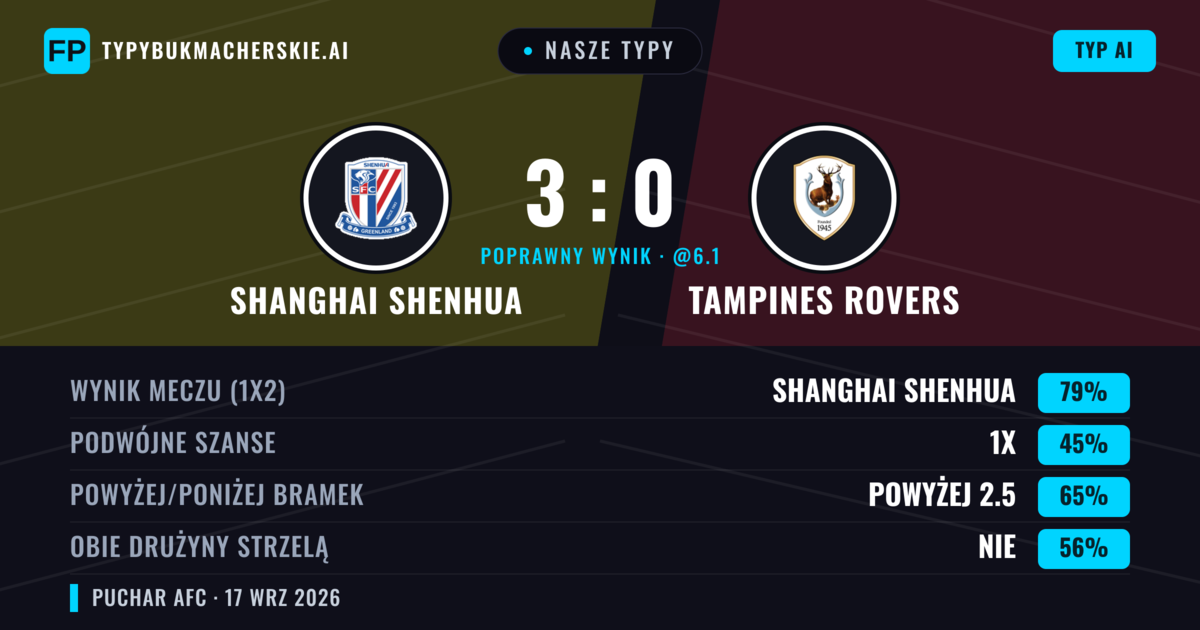 Nasze typy: Shanghai Shenhua vs Tampines Rovers — Shanghai Shenhua — Wygrana (70%); Powyżej 2.5; Obie drużyny strzelą: Tak