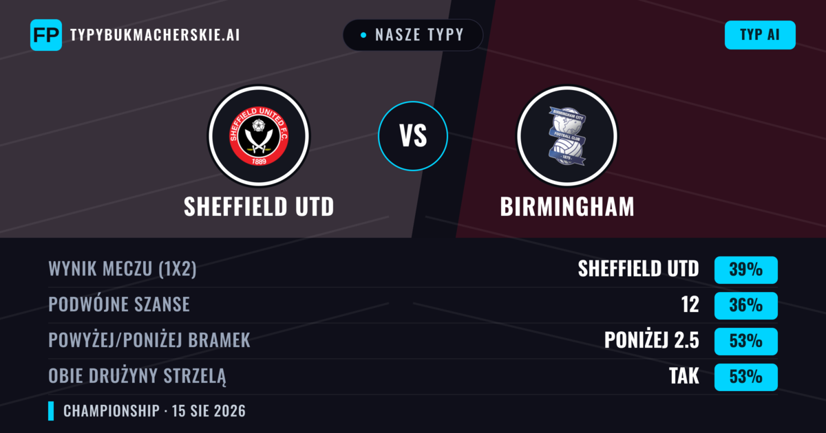 Nasze typy: Sheffield Utd vs Birmingham — Sheffield Utd — Wygrana (41%); Poniżej 2.5; Obie drużyny strzelą: Tak