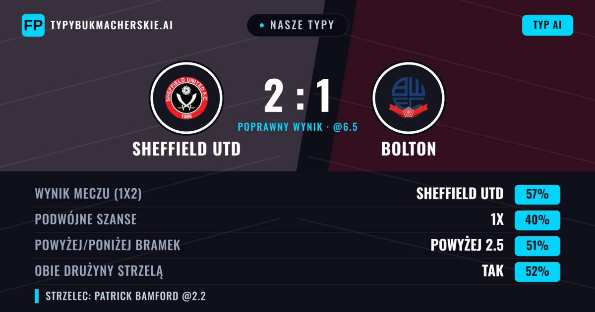 Nasze typy: Sheffield Utd vs Bolton — Sheffield Utd — Wygrana (57%); Powyżej 2.5; Obie drużyny strzelą: Tak