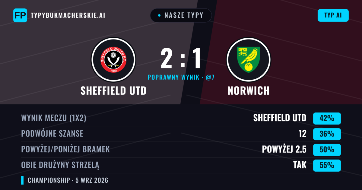 Nasze typy: Sheffield Utd vs Norwich — Sheffield Utd — Wygrana (38%); Powyżej 2.5; Obie drużyny strzelą: Tak