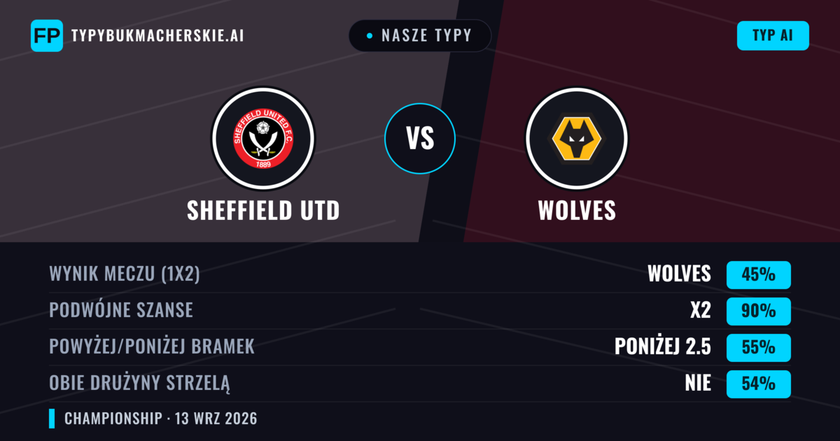 Nasze typy: Sheffield Utd vs Wolves — Remis (45%); Poniżej 2.5; Obie drużyny strzelą: Nie