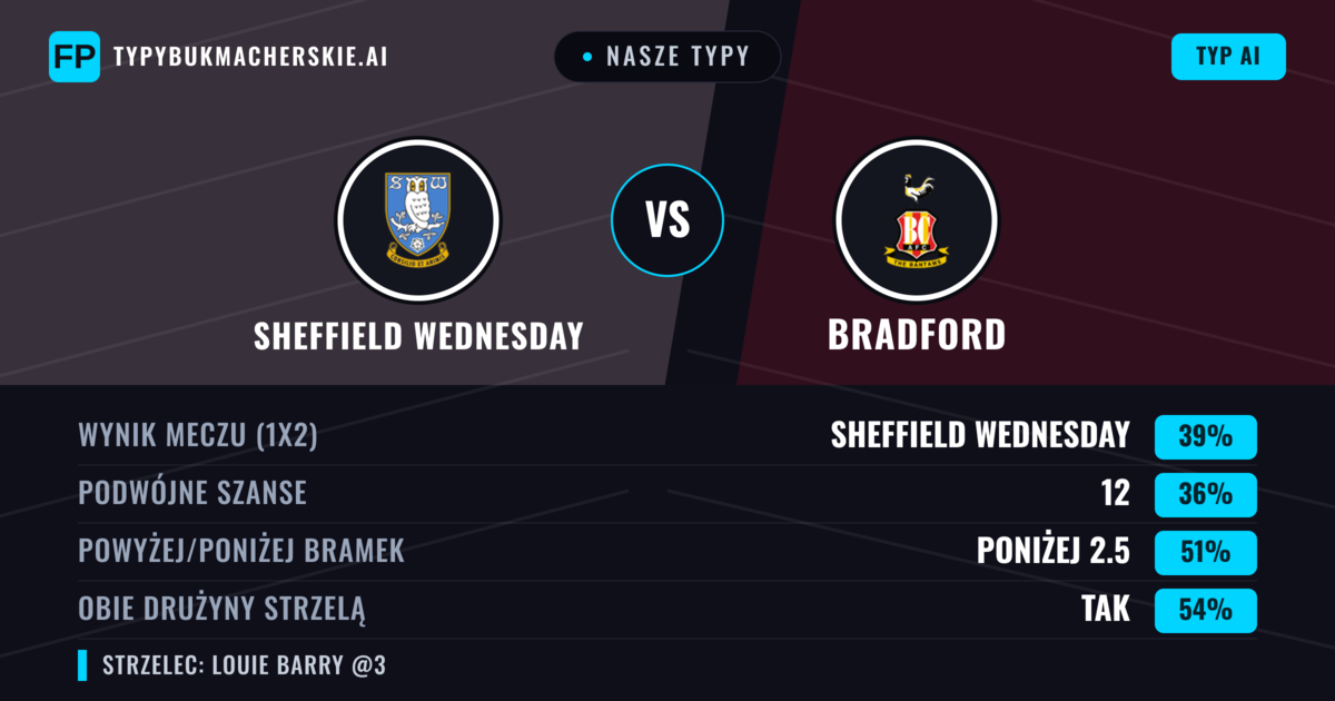 Nasze typy: Sheffield Wednesday vs Bradford — Bradford — Wygrana (37%); Poniżej 2.5; Obie drużyny strzelą: Tak