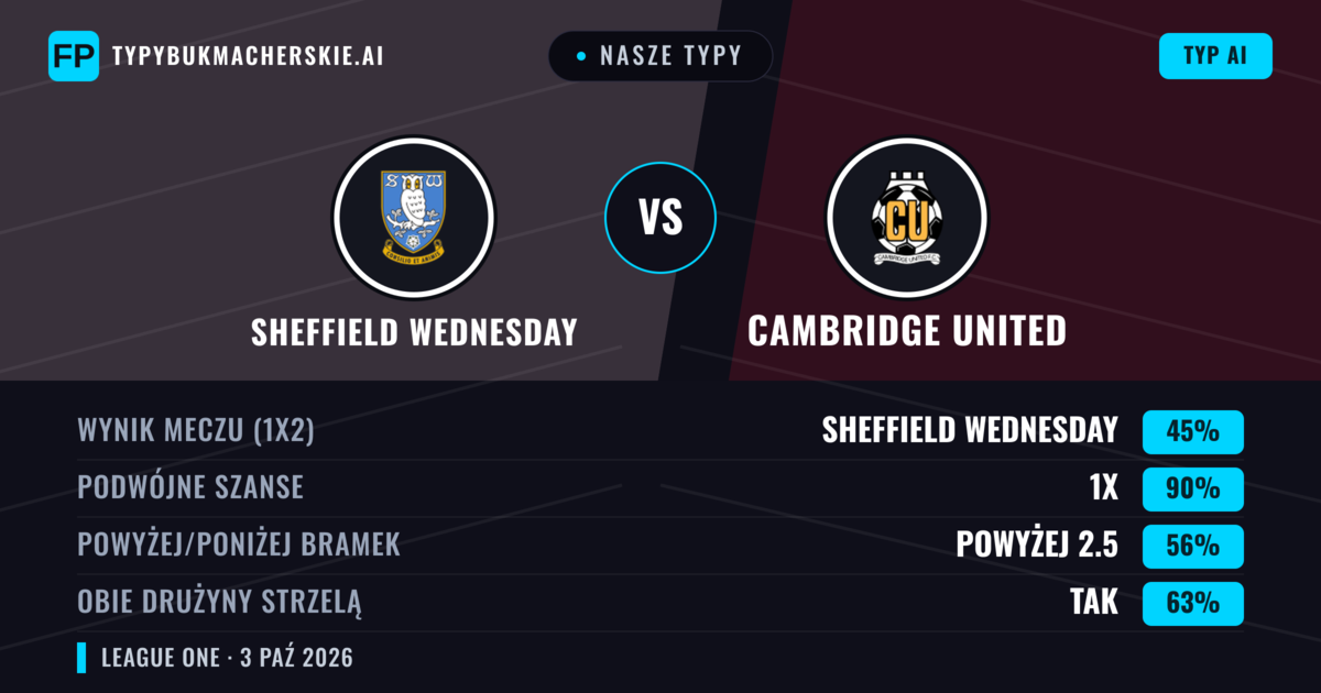 Nasze typy: Sheffield Wednesday vs Cambridge United — Remis (45%); Powyżej 2.5; Obie drużyny strzelą: Tak