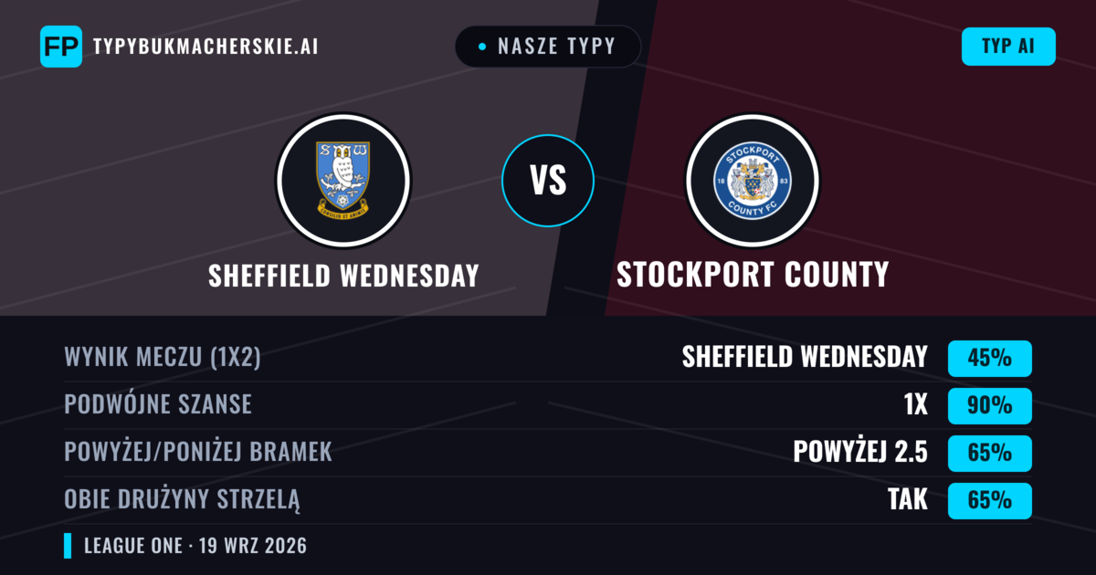 Nasze typy: Sheffield Wednesday vs Stockport County — Stockport County — Wygrana (43%); Powyżej 2.5; Obie drużyny strzelą: Tak