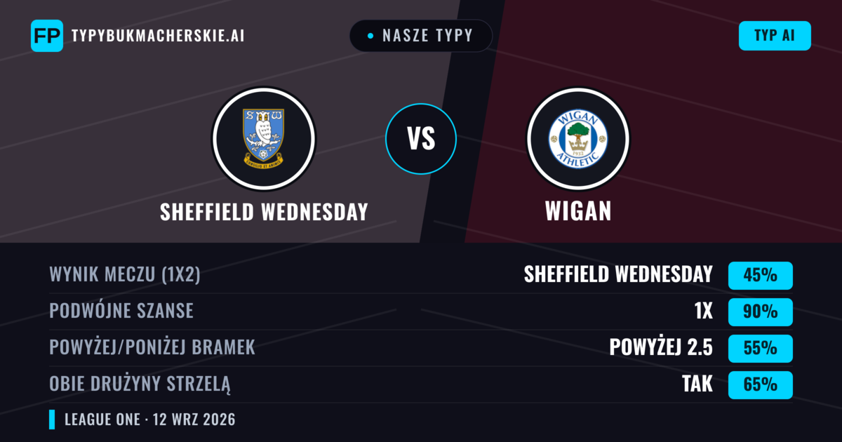 Nasze typy: Sheffield Wednesday vs Wigan — Remis (45%); Powyżej 2.5; Obie drużyny strzelą: Tak