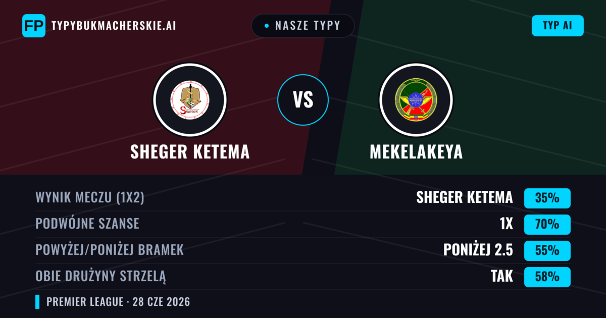 Nasze typy: Sheger Ketema vs Mekelakeya — Mekelakeya — Wygrana (46%); Poniżej 2.5; Obie drużyny strzelą: Nie
