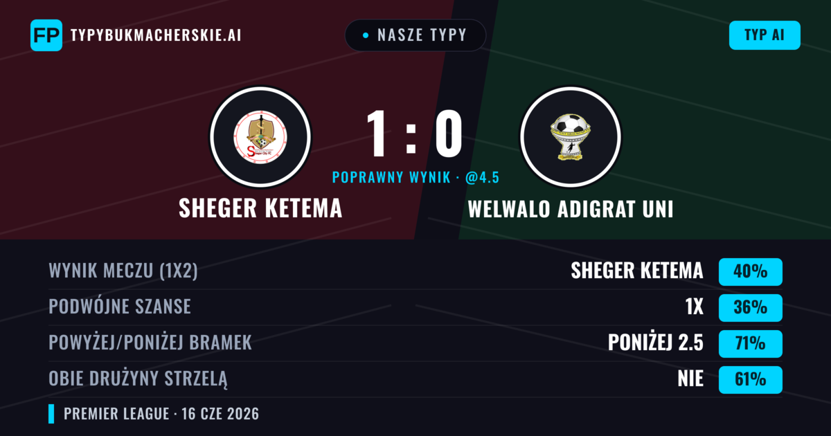 Nasze typy: Sheger Ketema vs Welwalo Adigrat Uni — Sheger Ketema — Wygrana (40%); Poniżej 2.5; Obie drużyny strzelą: Nie