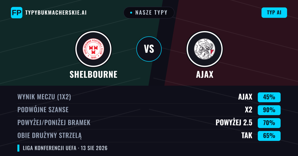 Nasze typy: Shelbourne vs Ajax — Ajax — Wygrana (80%); Powyżej 2.5; Obie drużyny strzelą: Nie