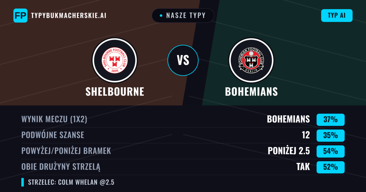 Nasze typy: Shelbourne vs Bohemians — Bohemians — Wygrana (37%); Poniżej 2.5; Obie drużyny strzelą: Tak