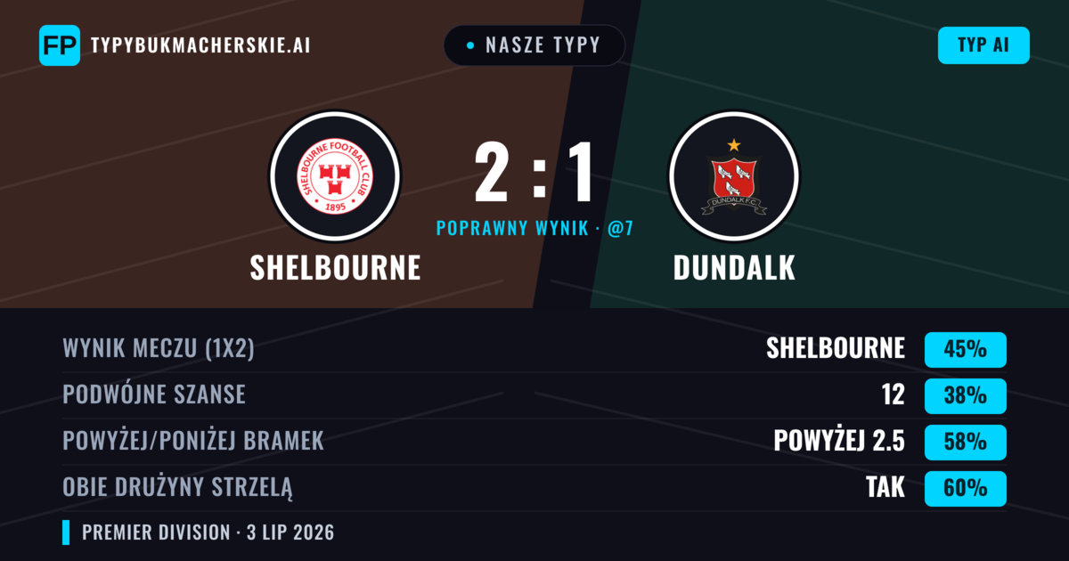 Nasze typy: Shelbourne vs Dundalk — Shelbourne — Wygrana (46%); Powyżej 2.5; Obie drużyny strzelą: Tak