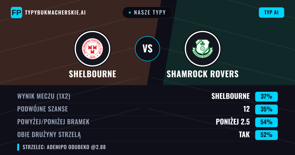 Nasze typy: Shelbourne vs Shamrock Rovers — Shelbourne — Wygrana (37%); Poniżej 2.5; Obie drużyny strzelą: Tak