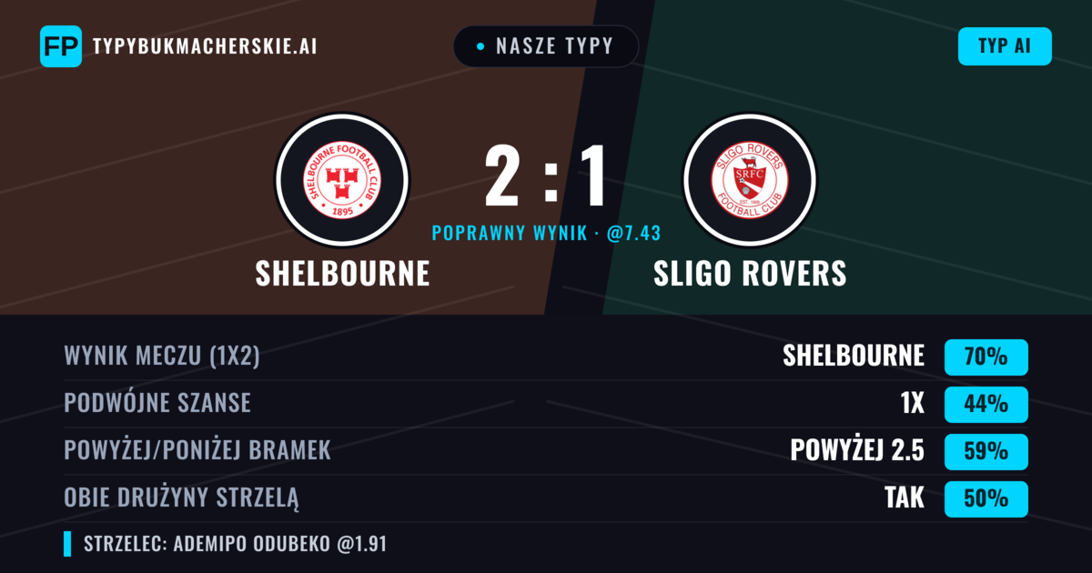 Nasze typy: Shelbourne vs Sligo Rovers — Shelbourne — Wygrana (73%); Powyżej 2.5; Obie drużyny strzelą: Tak