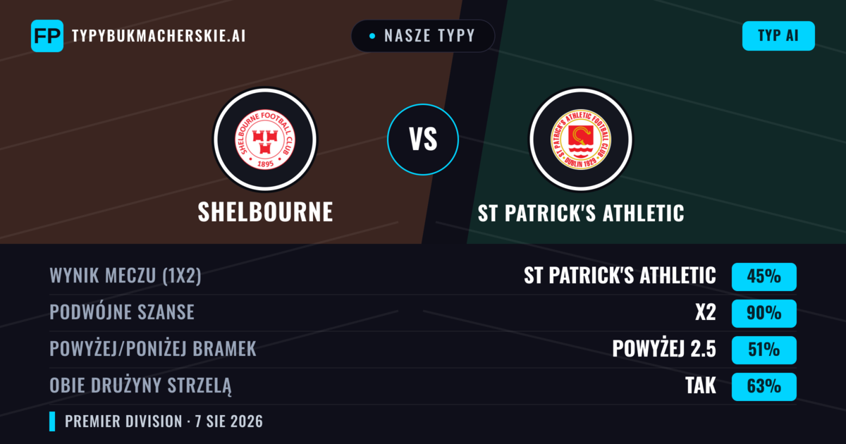 Nasze typy: Shelbourne vs St Patrick's Athletic — Remis (45%); Powyżej 2.5; Obie drużyny strzelą: Tak