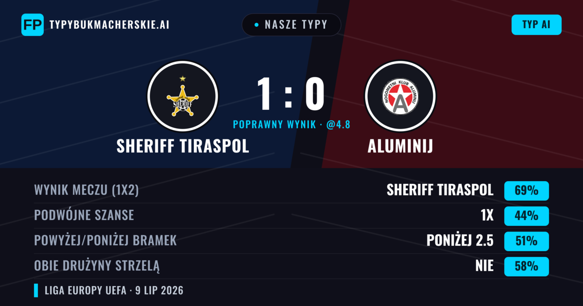 Nasze typy: Sheriff Tiraspol vs Aluminij — Sheriff Tiraspol — Wygrana (72%); Powyżej 2.5; Obie drużyny strzelą: Nie