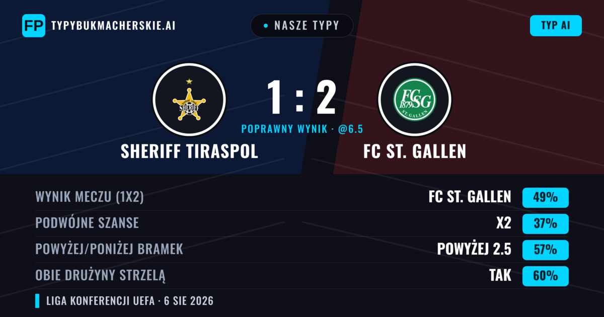 Nasze typy: Sheriff Tiraspol vs FC St. Gallen — FC St. Gallen — Wygrana (50%); Powyżej 2.5; Obie drużyny strzelą: Tak