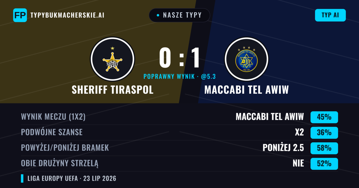 Nasze typy: Sheriff Tiraspol vs Maccabi Tel Awiw — Maccabi Tel Awiw — Wygrana (43%); Poniżej 2.5; Obie drużyny strzelą: Nie